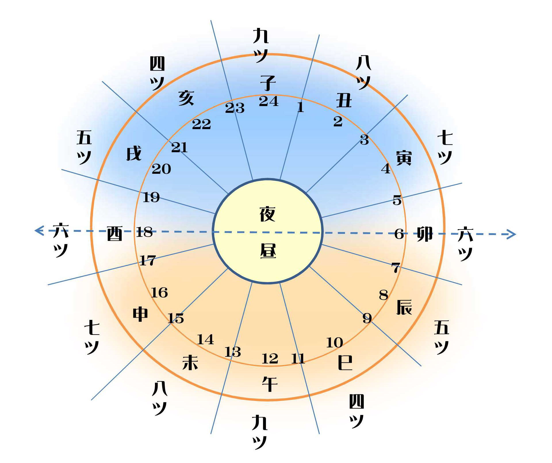 参考：中の数字が現在の時間・その外側が十二支